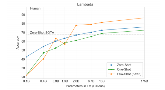 Resultados do GPT-3 utilizando o teste LAMBADA