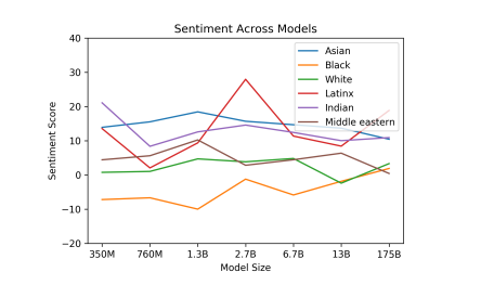 Análise de Sentimentos do GPT-3 quando o texto envolvia diferentes etnias humanas.