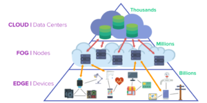 Uma pirâmide, na qual temos os dispositivos em sua base. Uma camada acima, a representação de servidores que são o fog computing, e no topo, os serviços de nuvem.