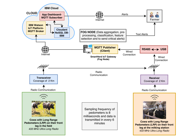 Diagrama representando a solução proposta, na qual os sensores se comunicam com o nodo de processamento através de ondas de rádio, e o nodo tem acesso à internet, para enviar os dados à nuvem.